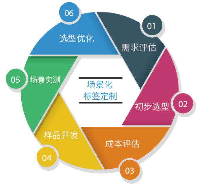 场景化RFID标签定制.jpg