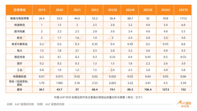 中国UHFRFID标签应用市场主要细分领域出货量分析与预测.jpg
