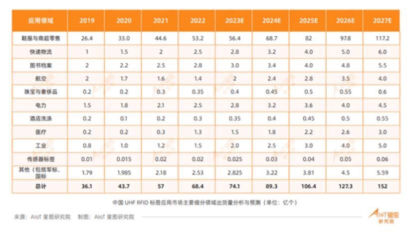 中国UHFRFID标签应用市场主要细分领域出货量分析与预测.jpg